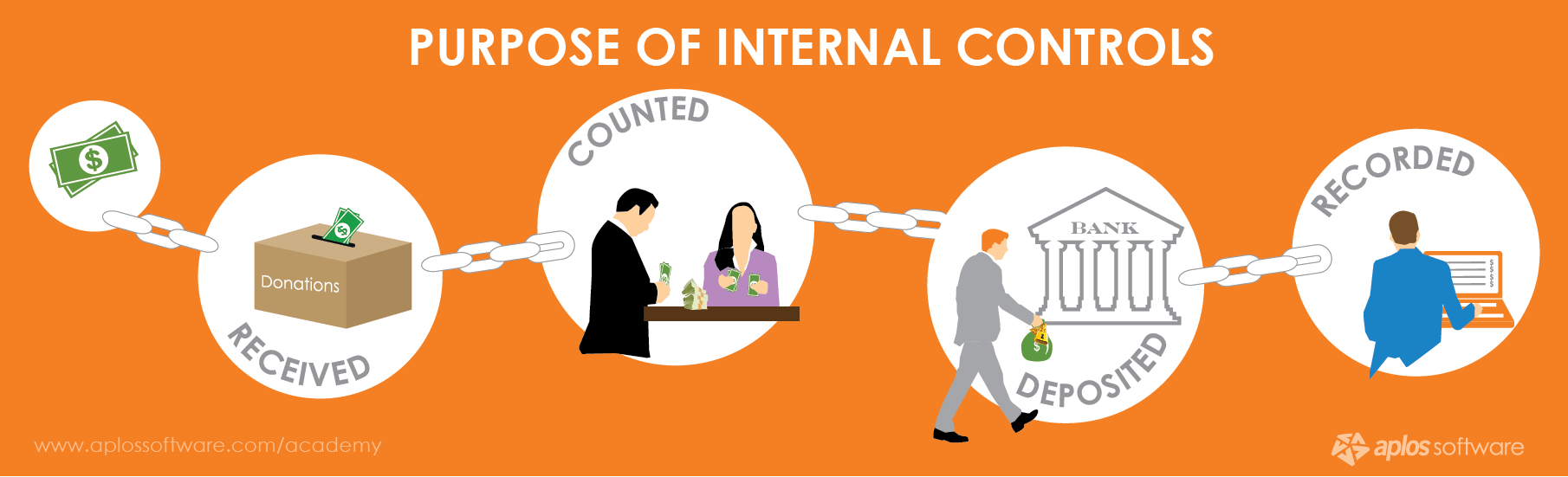 what-are-internal-controls-aplos